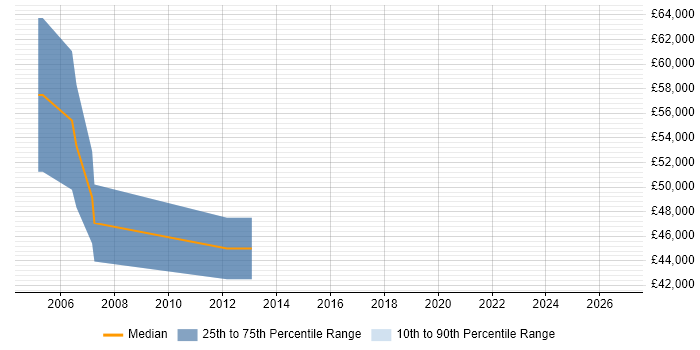 Salary distribution trend for SAP SCM Specialist job vacancies in England