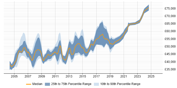 Salary distribution trend for SAP SD Business Analyst job vacancies in England
