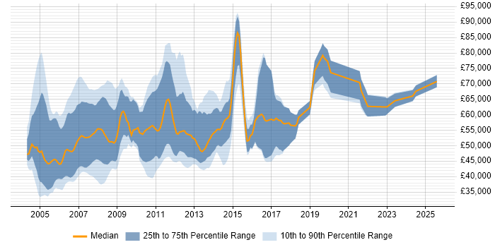 Salary distribution trend for SAP SD/MM Consultant job vacancies in England Salary distribution trend for SAP SD/MM Consultant job vacancies in England