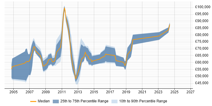 Salary distribution trend for SAP Security Manager job vacancies in England