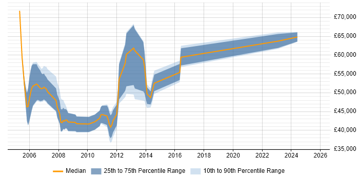 Salary distribution trend for SAP Security Specialist job vacancies in England