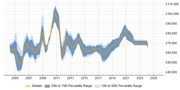 Salary distribution trend for SAP Service Delivery Manager job vacancies in England