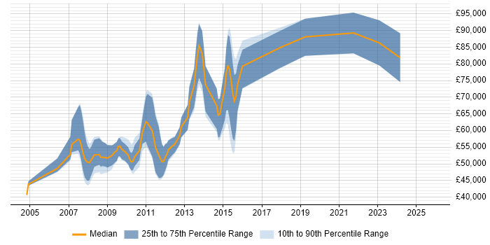 Salary distribution trend for jobs in England citing SAP SM
