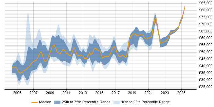 Salary distribution trend for jobs in England citing SAP Smart Forms