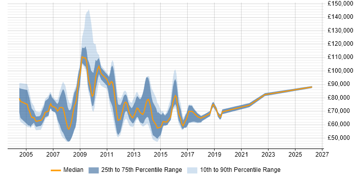 Salary distribution trend for SAP Solutions Manager job vacancies in England