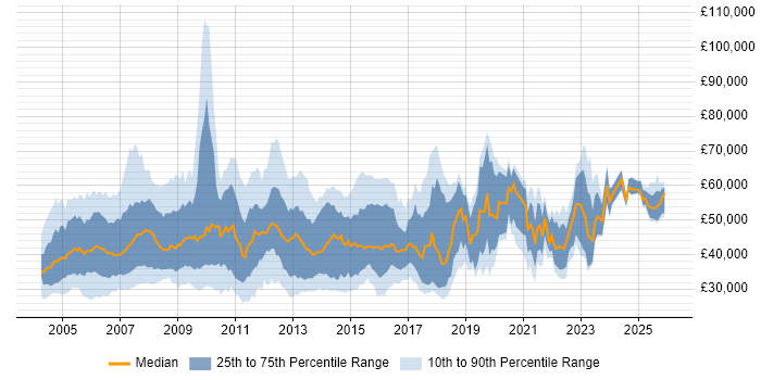 Salary distribution trend for SAP Support job vacancies in England