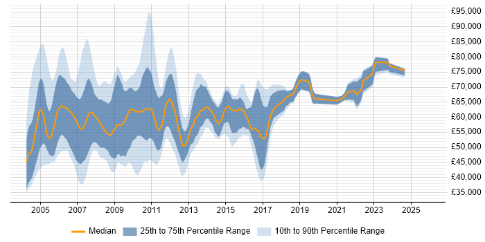 Salary distribution trend for SAP Team Leader job vacancies in England