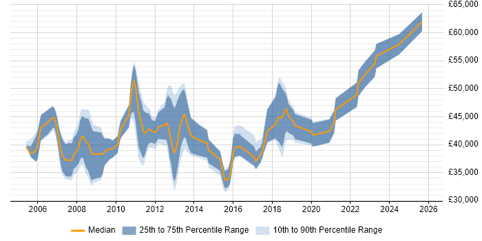 Salary distribution trend for SAP Test Analyst job vacancies in England
