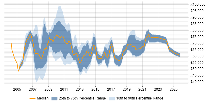 Salary distribution trend for SAP Test Manager job vacancies in England