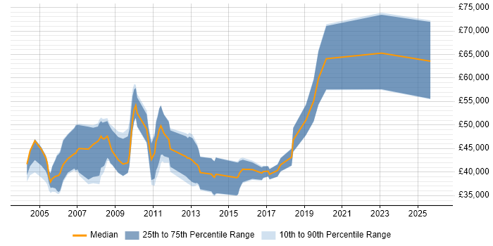Salary distribution trend for SAP Tester job vacancies in England