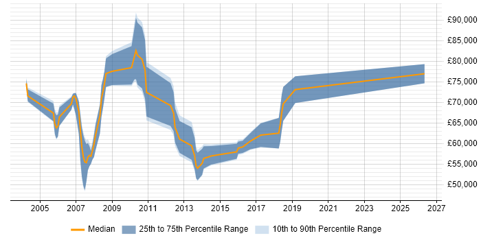 Salary distribution trend for SAP Testing Manager job vacancies in England