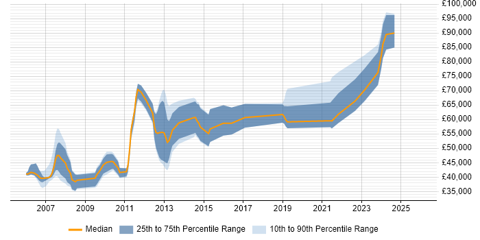Salary distribution trend for jobs in England citing SAP TM