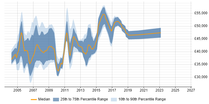 Salary distribution trend for SAP Trainer job vacancies in England