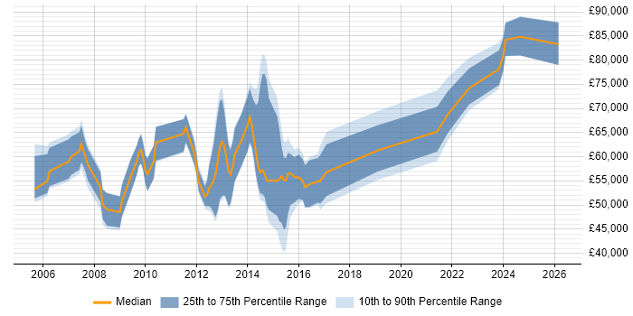 Salary distribution trend for jobs in England citing SAP Travel Management