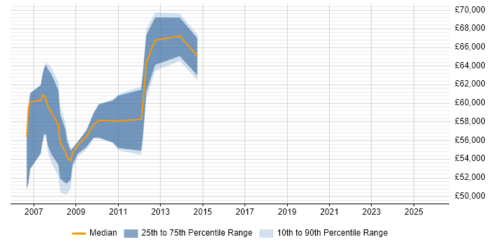Salary distribution trend for SAP WM Project Manager job vacancies in England