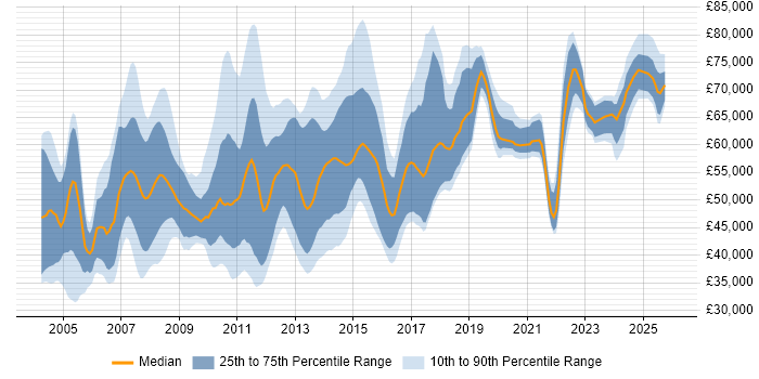 Salary distribution trend for jobs in England citing SAP WM