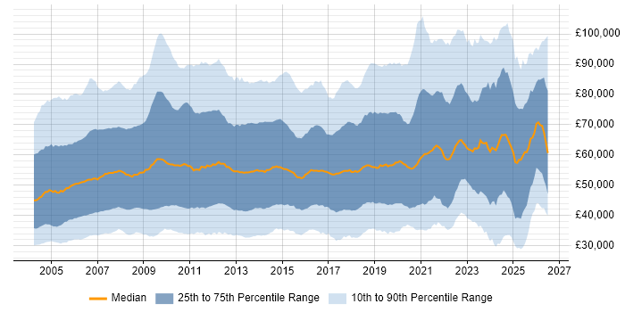 Salary distribution trend for jobs in England citing SAP