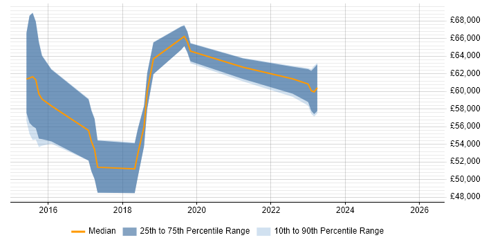 Salary distribution trend for SAPUI5 Developer job vacancies in England