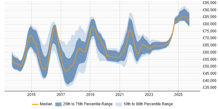 Salary distribution trend for jobs in England citing SAPUI5