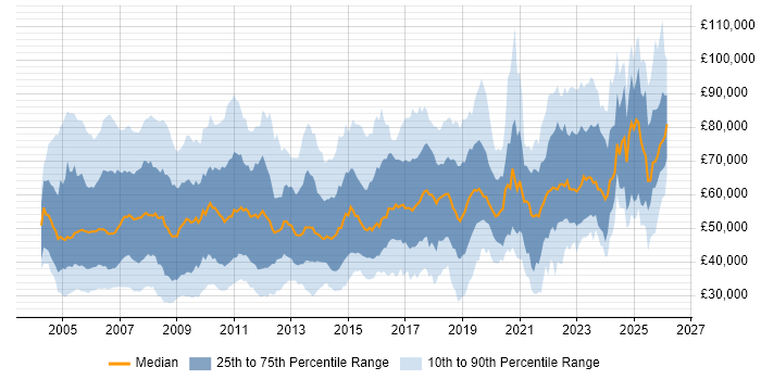 Salary distribution trend for jobs in England citing Sarbanes-Oxley