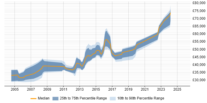Salary distribution trend for SAS Administrator job vacancies in England Salary distribution trend for SAS Administrator job vacancies in England