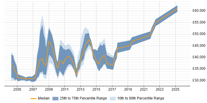 Salary distribution trend for SAS BI Analyst job vacancies in England