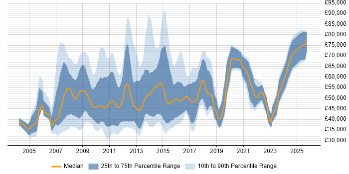 Salary distribution trend for jobs in England citing SAS EBI