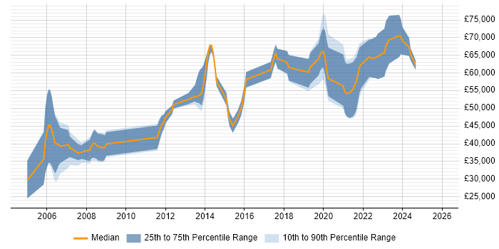 Salary distribution trend for SAS Engineer job vacancies in England