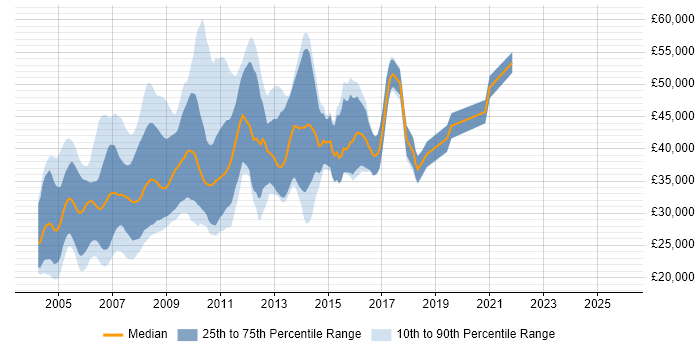 Salary distribution trend for SAS Risk Analyst job vacancies in England