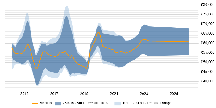 Salary distribution trend for jobs in England citing SAS Visual Analytics