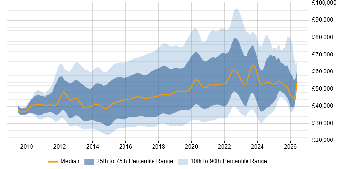 Salary distribution trend for jobs in England citing Sass