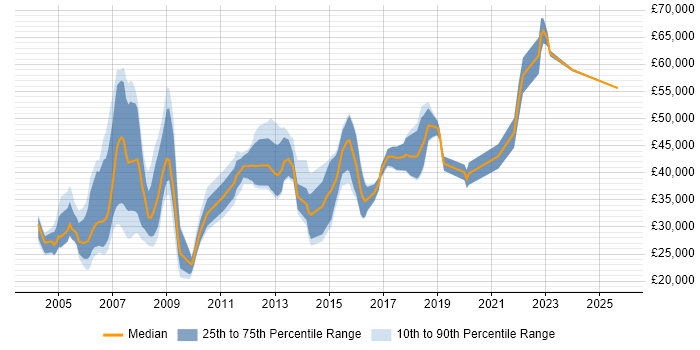 Salary distribution trend for jobs in England citing Satnav