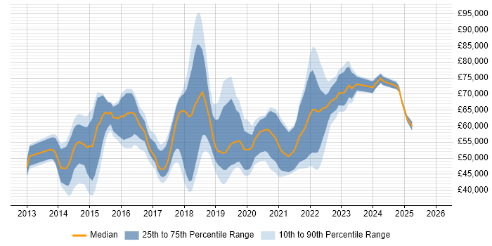 Salary distribution trend for jobs in England citing Sauce Labs