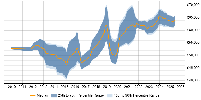 Salary distribution trend for SC Cleared Business Analyst job vacancies in England