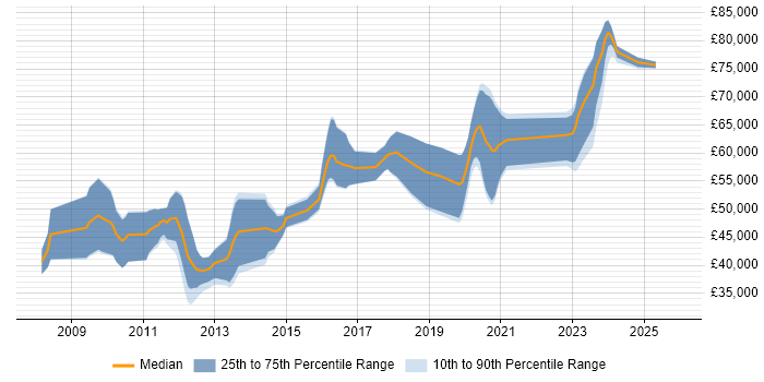 Salary distribution trend for SC Cleared Java Developer job vacancies in England