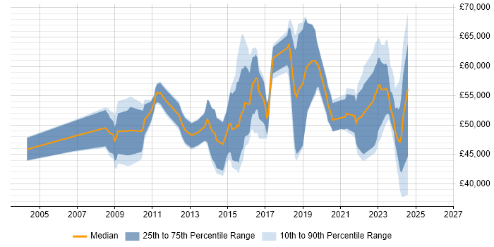 Salary distribution trend for SC Cleared Project Manager job vacancies in England