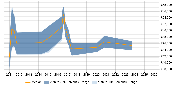 Salary distribution trend for SC Cleared SharePoint Developer job vacancies in England