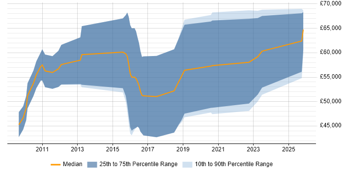 Salary distribution trend for SC Cleared Technical Consultant job vacancies in England