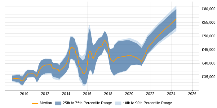 Salary distribution trend for SC Cleared Test Analyst job vacancies in England