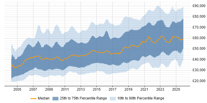 Salary distribution trend for jobs in England citing SC Cleared