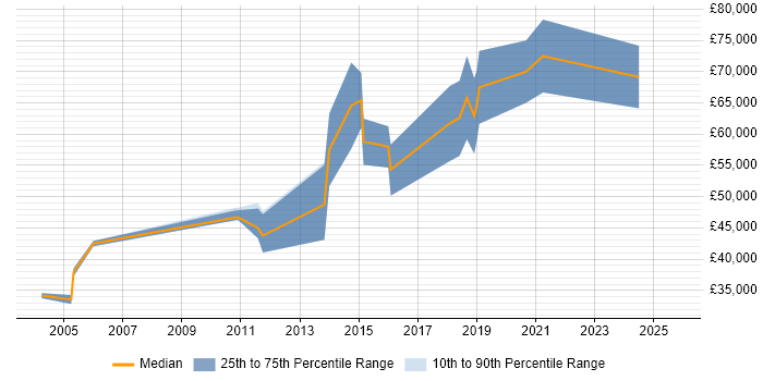 Salary distribution trend for SCADA Consultant job vacancies in England