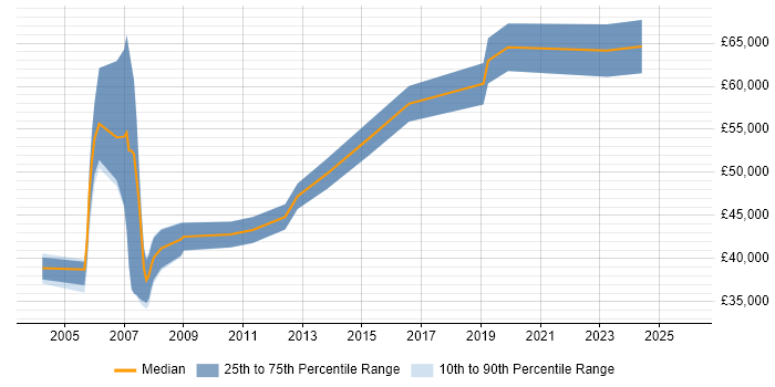 Salary distribution trend for SCADA Project Manager job vacancies in England