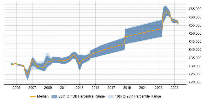 Salary distribution trend for SCADA Software Engineer job vacancies in England Salary distribution trend for SCADA Software Engineer job vacancies in England