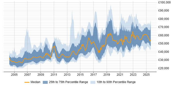 Salary distribution trend for jobs in England citing SCADA