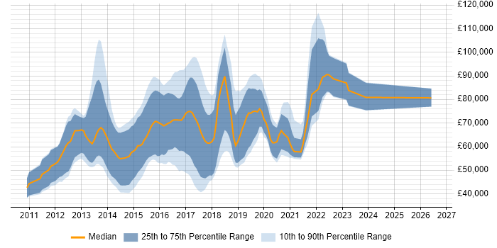 Salary distribution trend for Scala Software Engineer job vacancies in England