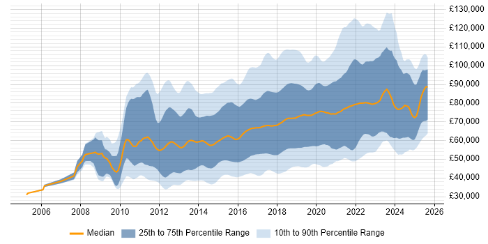 Salary distribution trend for jobs in England citing Scala Salary distribution trend for jobs in England citing Scala