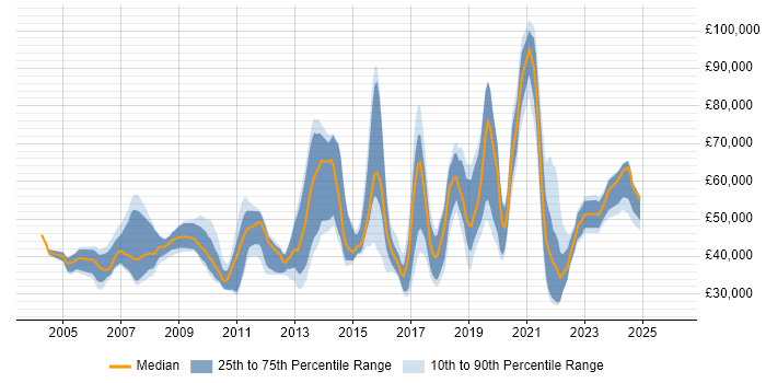 Salary distribution trend for jobs in England citing Scalability Testing