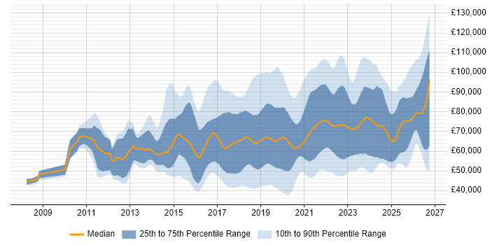 Salary distribution trend for jobs in England citing Scaled Agile Framework