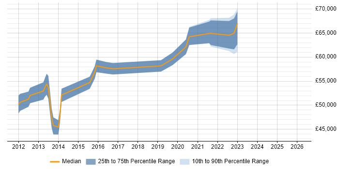 Salary distribution trend for jobs in England citing Scalr