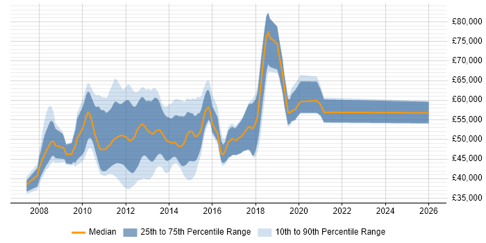 Salary distribution trend for SCCM Consultant job vacancies in England